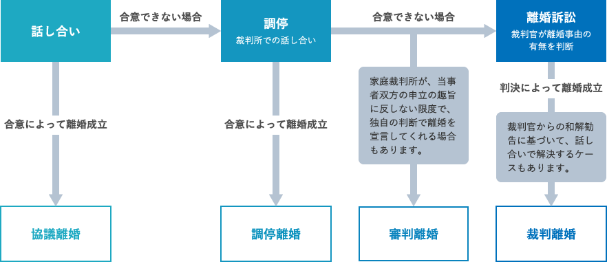 離婚までの流れ