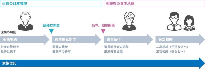 家族信託を利用した場合の相続の流れ