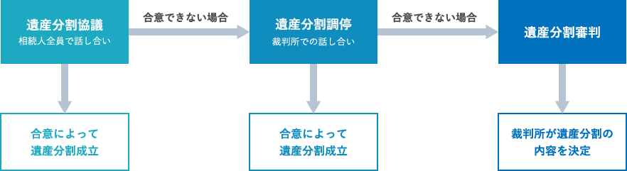 相続手続の流れ