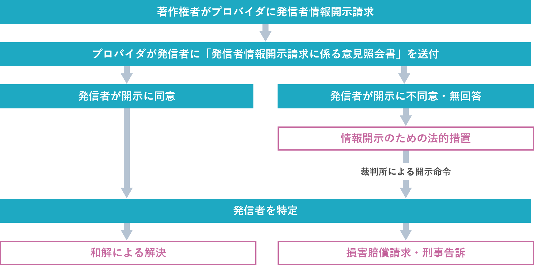 トレントによる著作権侵害対策