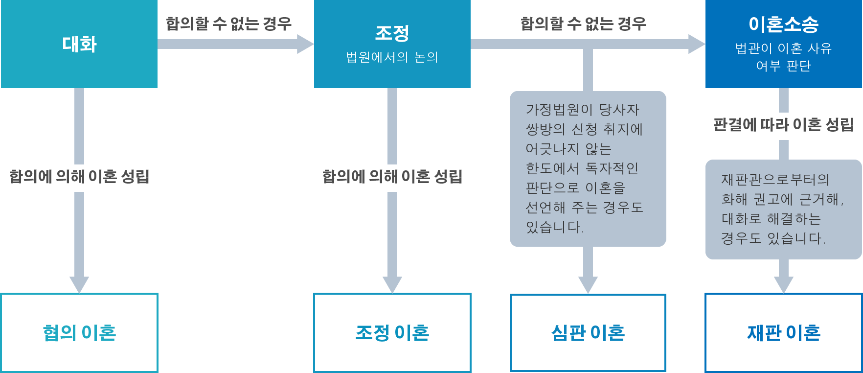 離婚までの流れ