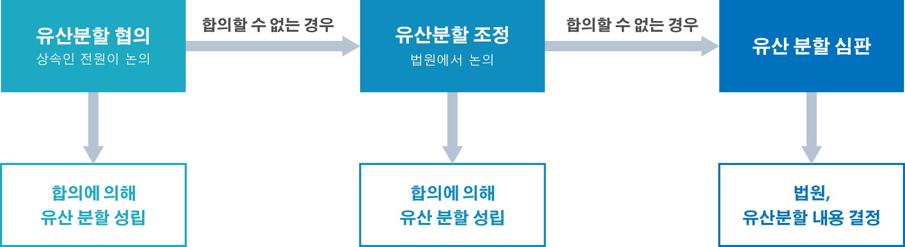 상속 절차의 흐름